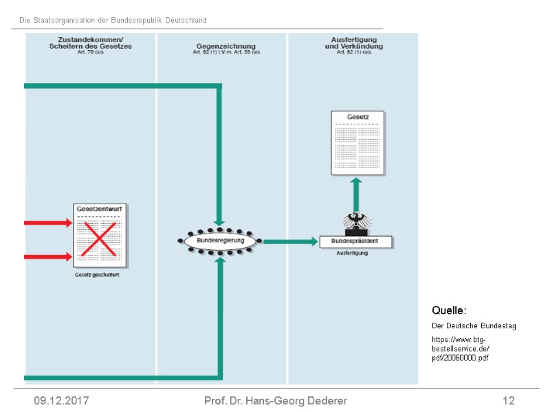 09.12.2017 Prof. Dr. Hans-Georg Dederer 12 Quelle: Der Deutsche Bundestag https://www.btg-bestellservice.de/ pdf/20060000.pdf